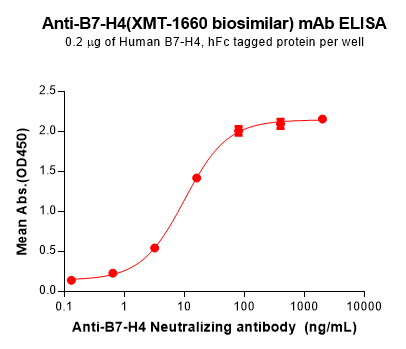 Elisa-BME100192 B7 H4 Fig.1 Elisa 1