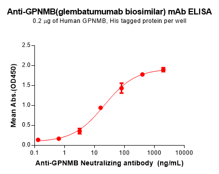 Elisa-BME100194 GPNMB Fig.1 Elisa 1