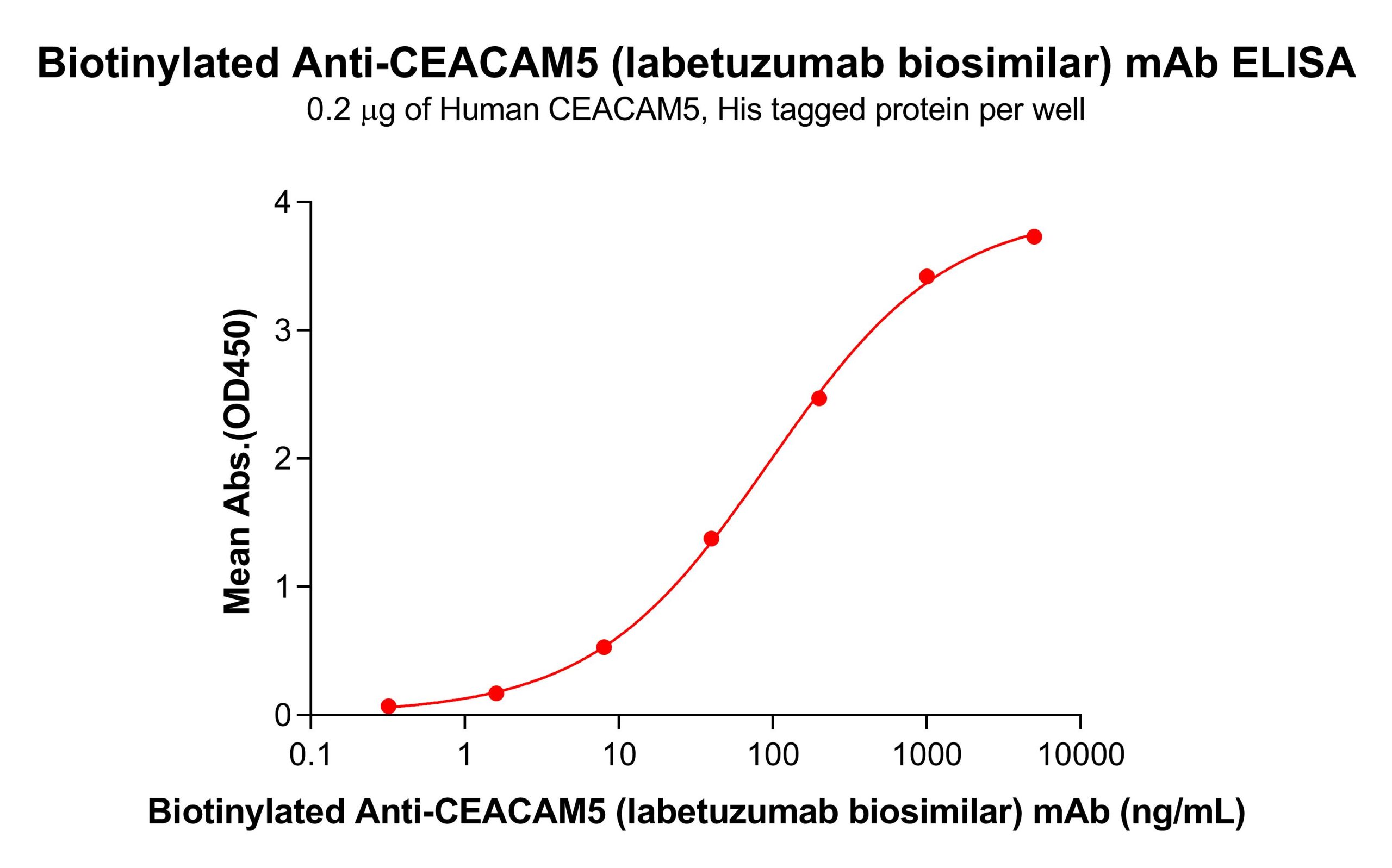 Elisa-bme100035b ceacam5 elisa1