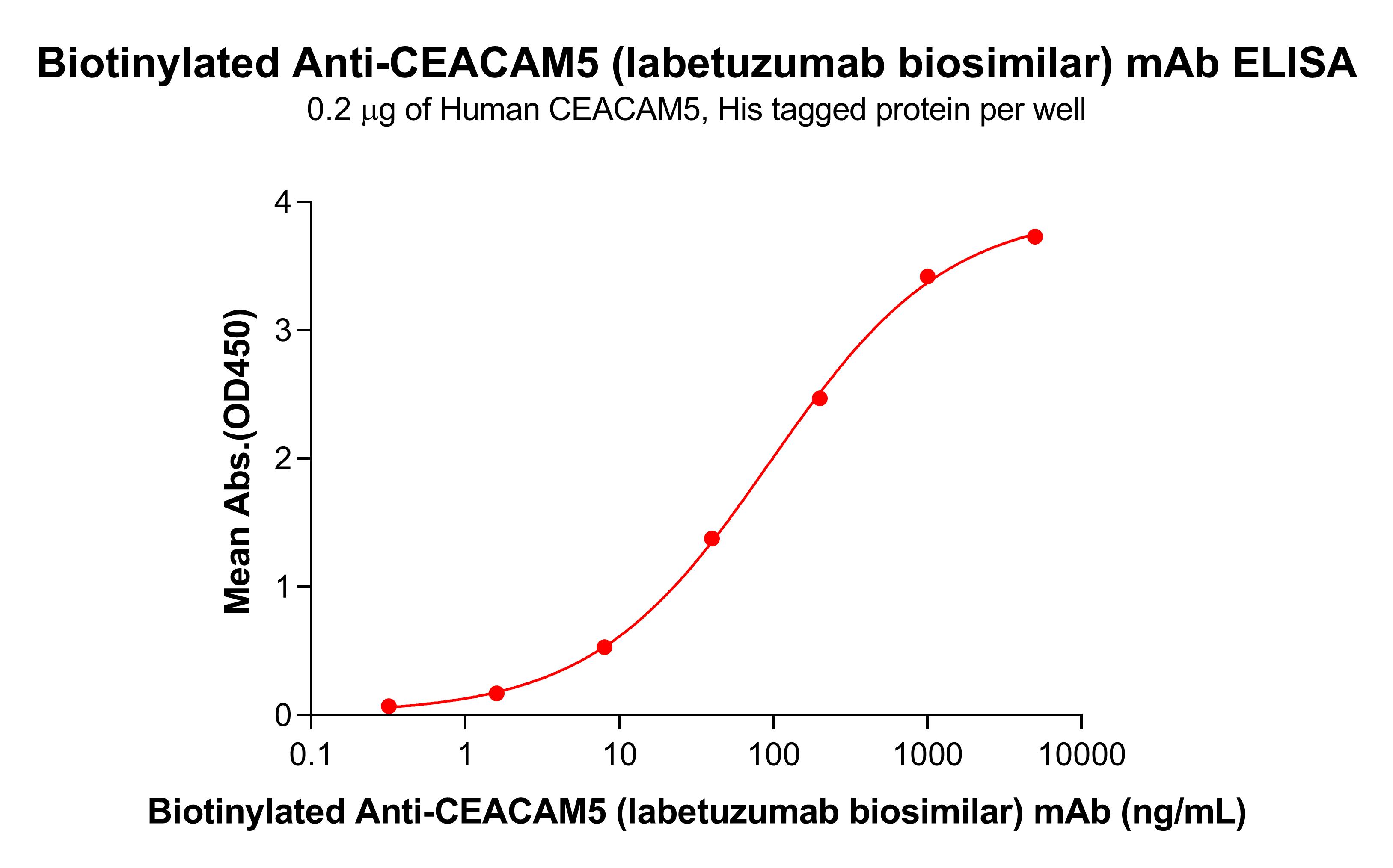 bme100035b-ceacam5-elisa1.jpg