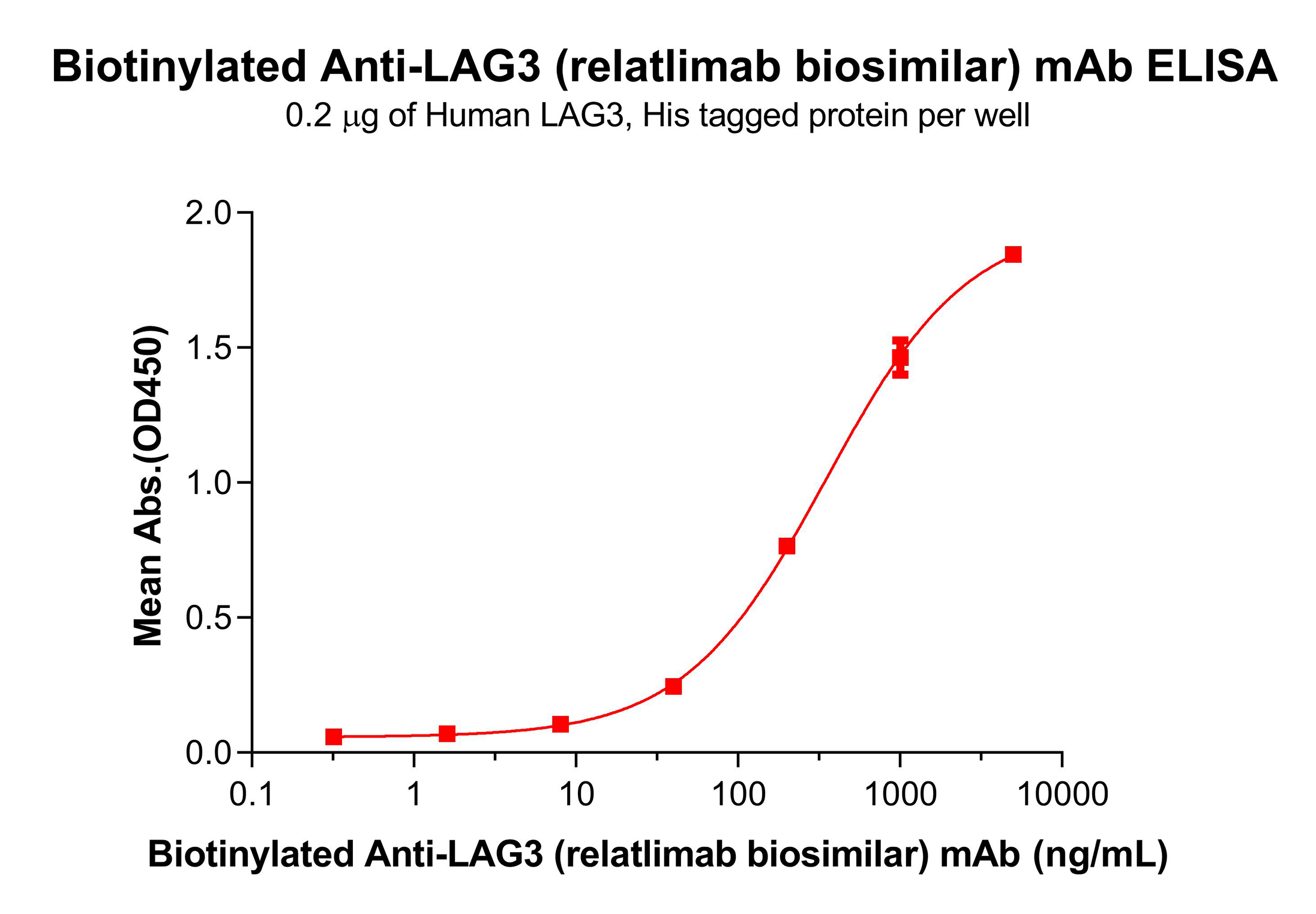 bme100062b-lag3-elisa1.png
