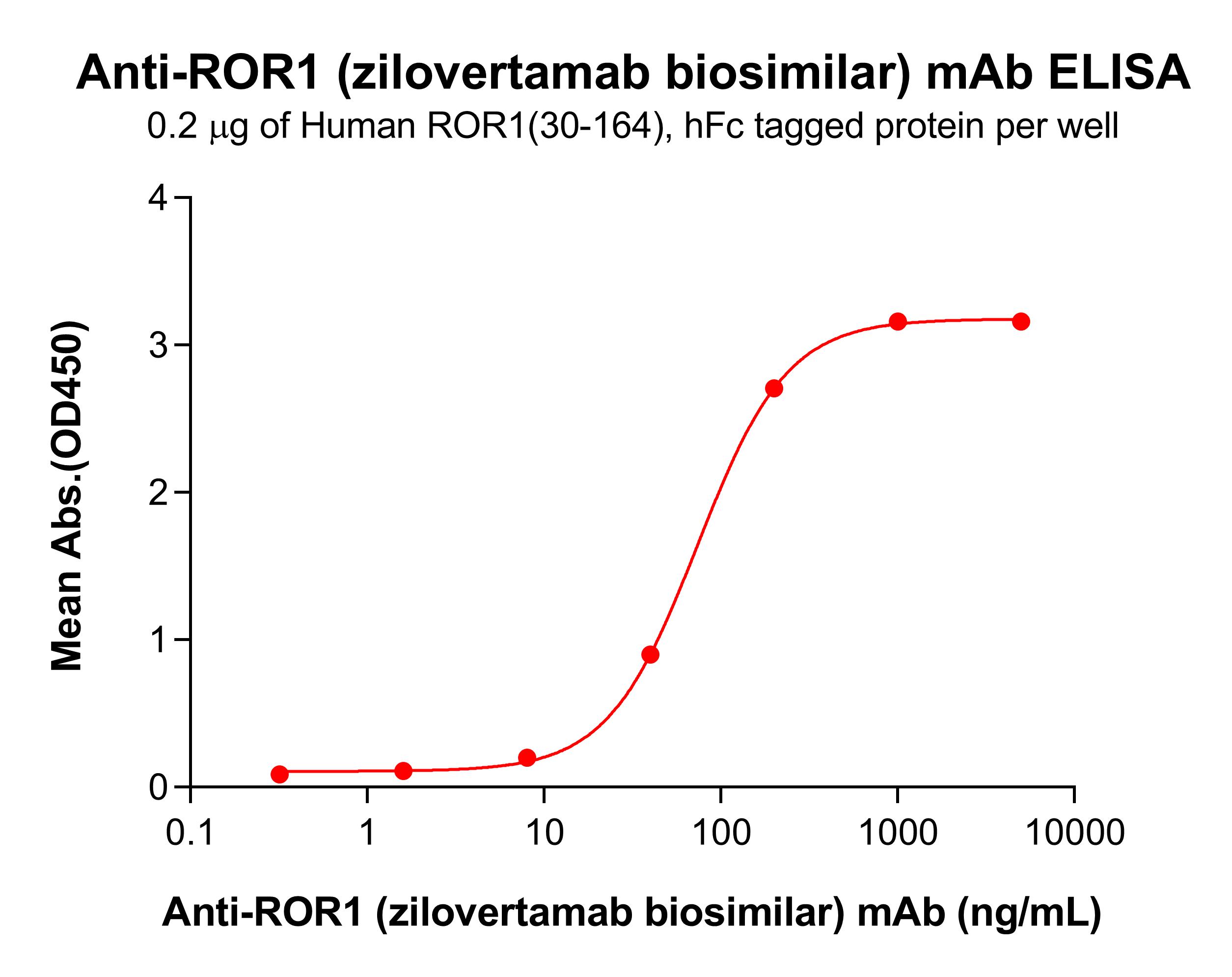 bme100073-ror1-elisa2.jpg