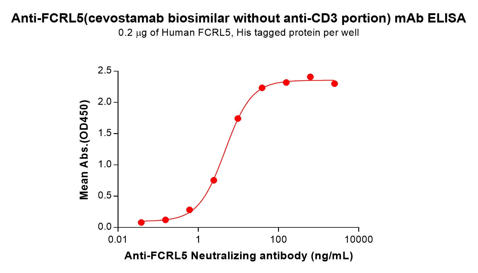 bme100089-fcrl5-elisa1.jpg