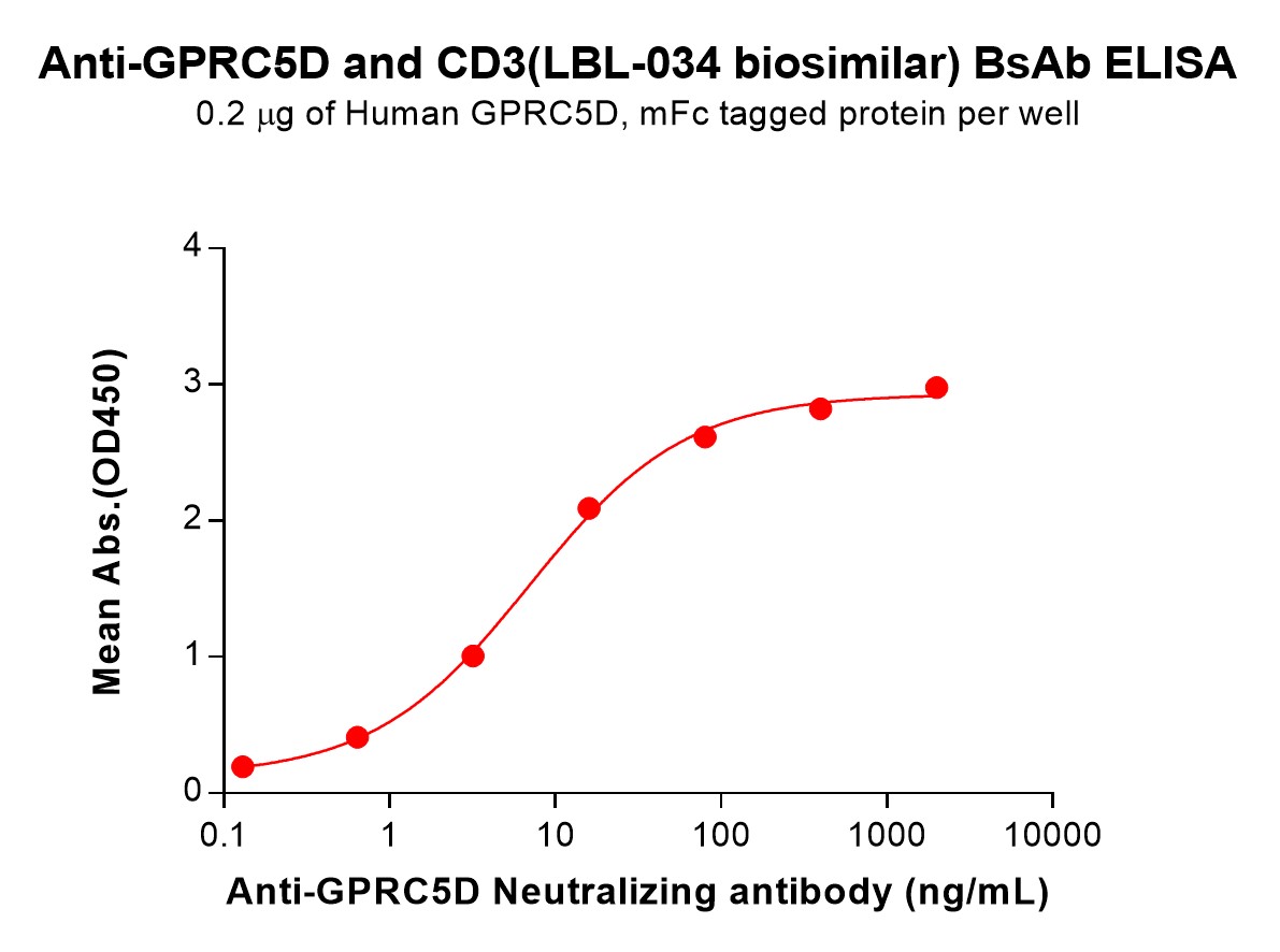 bme100196-gprc5d-cd3-elisa1.jpg