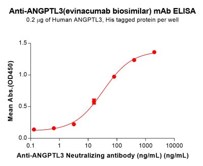 Elisa-bme100203 angptl3 elisa1