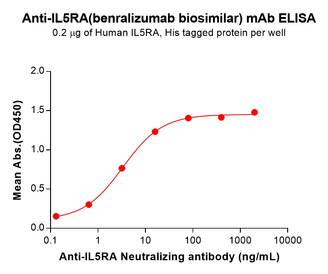 bme100221-il5ra-elisa1.jpg