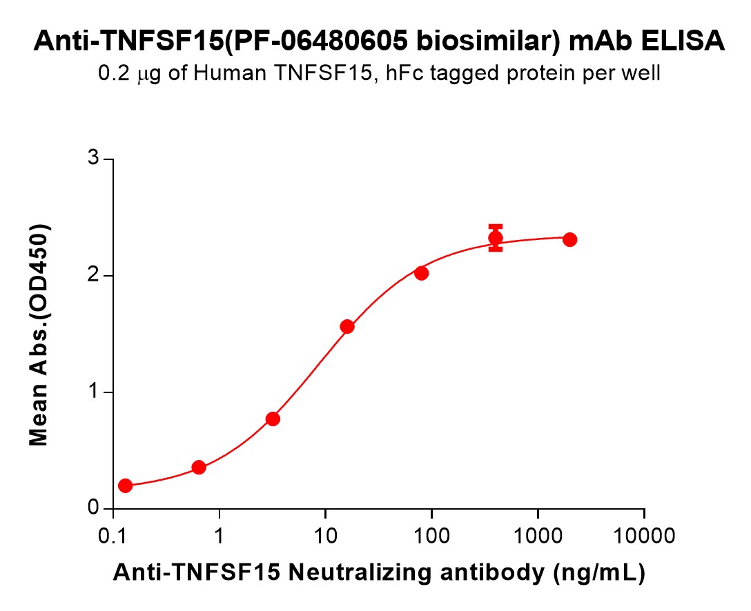 bme100222-tnfsf15-elisa1.jpg