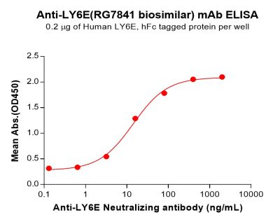 Elisa-bme100224 ly6e elisa1