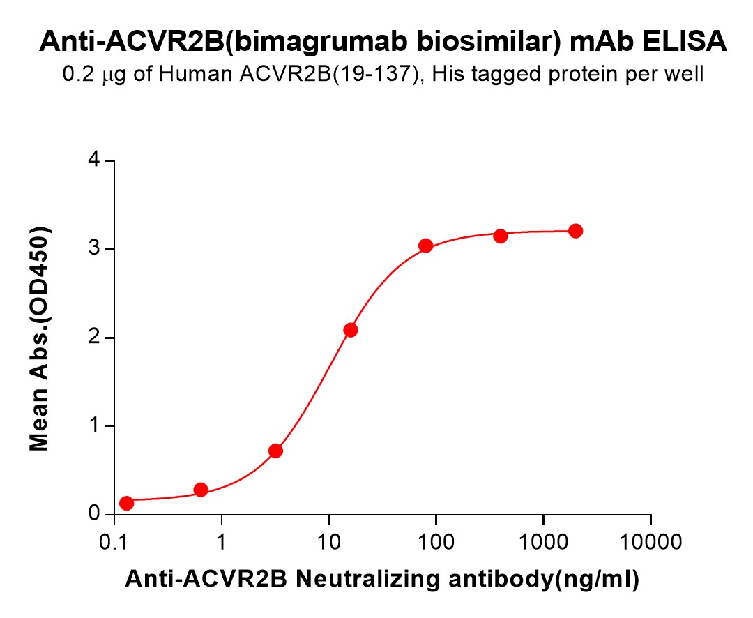 bme100228-acvr2b-elisa3.jpg