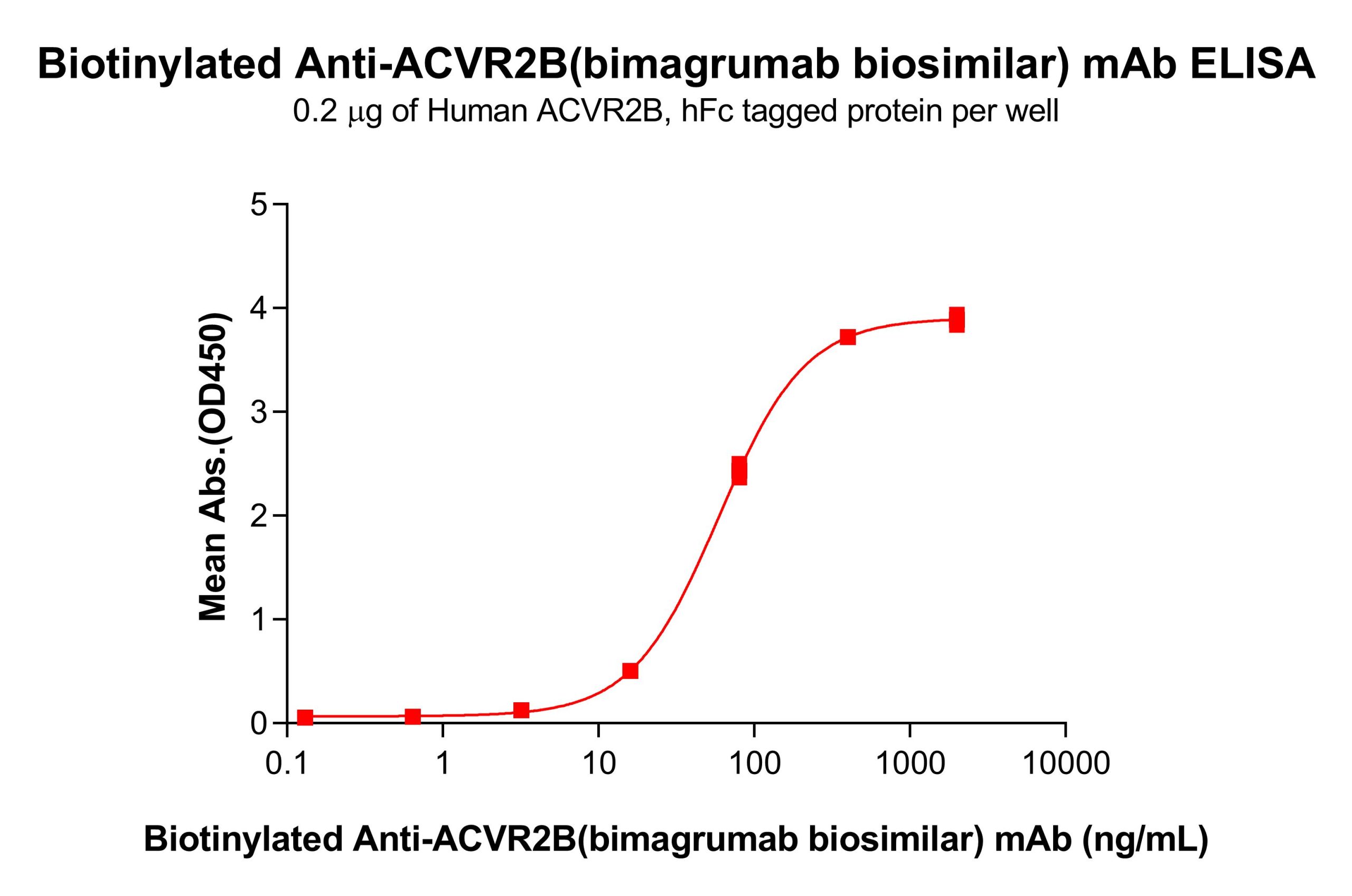Elisa-bme100228b acvr2b elisa1