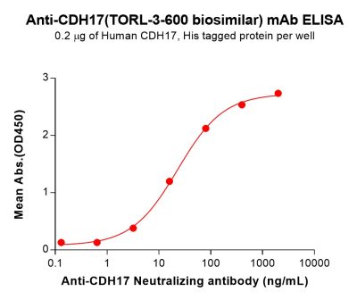 Elisa-bme100233 cdh17 elisa1