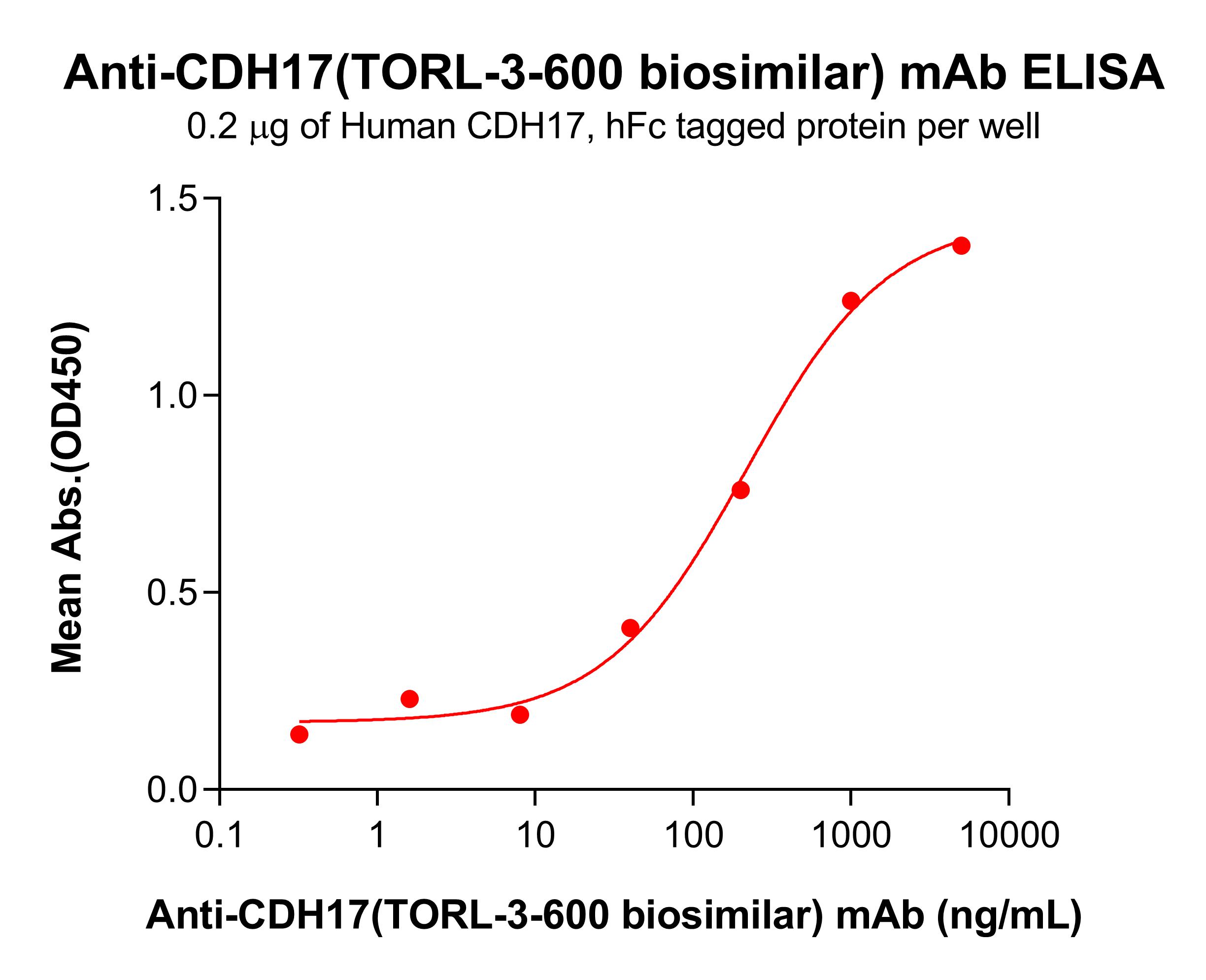 bme100233-cdh17-elisa2.jpg
