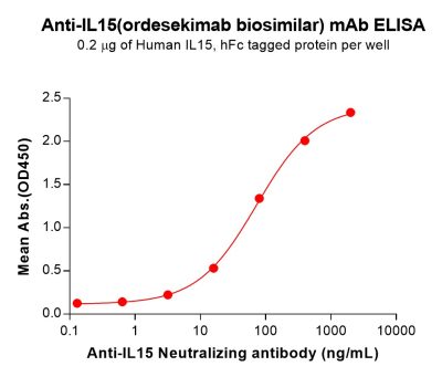 Elisa-bme100253 il15 elisa1