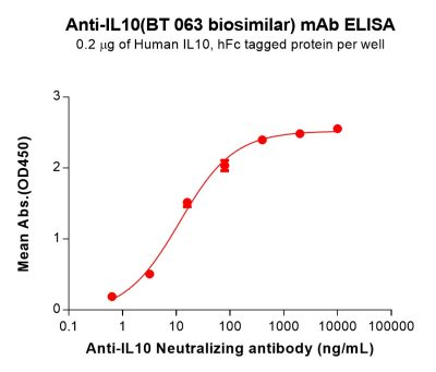 Elisa-bme100254 il10 elisa1