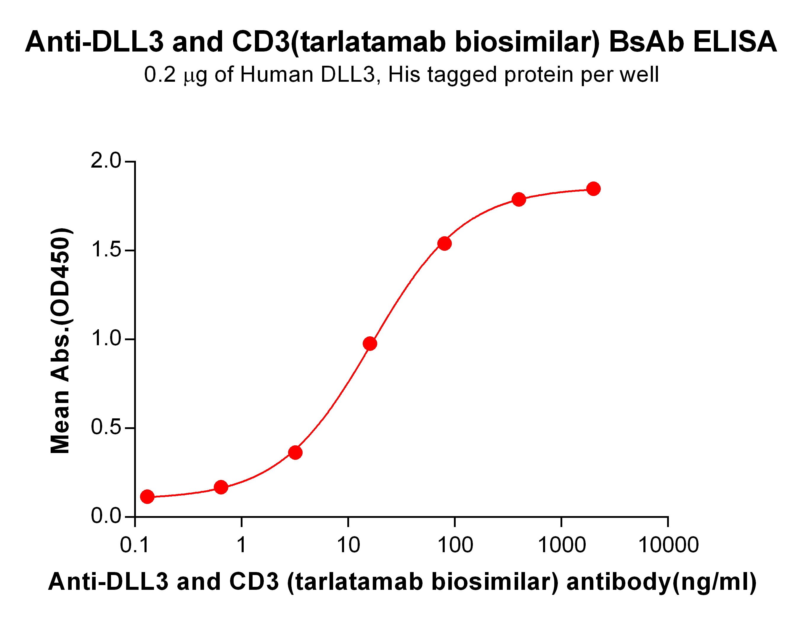 bme100264-dll3-cd3-elisa1.jpg