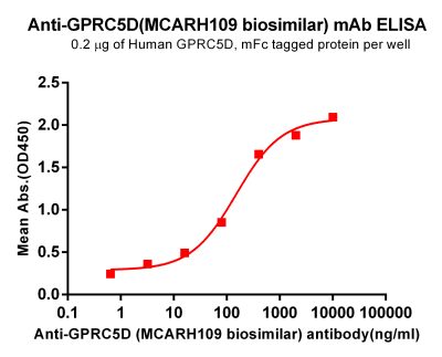 Elisa-bme100265 gprc5d elisa1