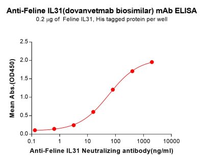 Elisa-bme100269 il31 elisa1