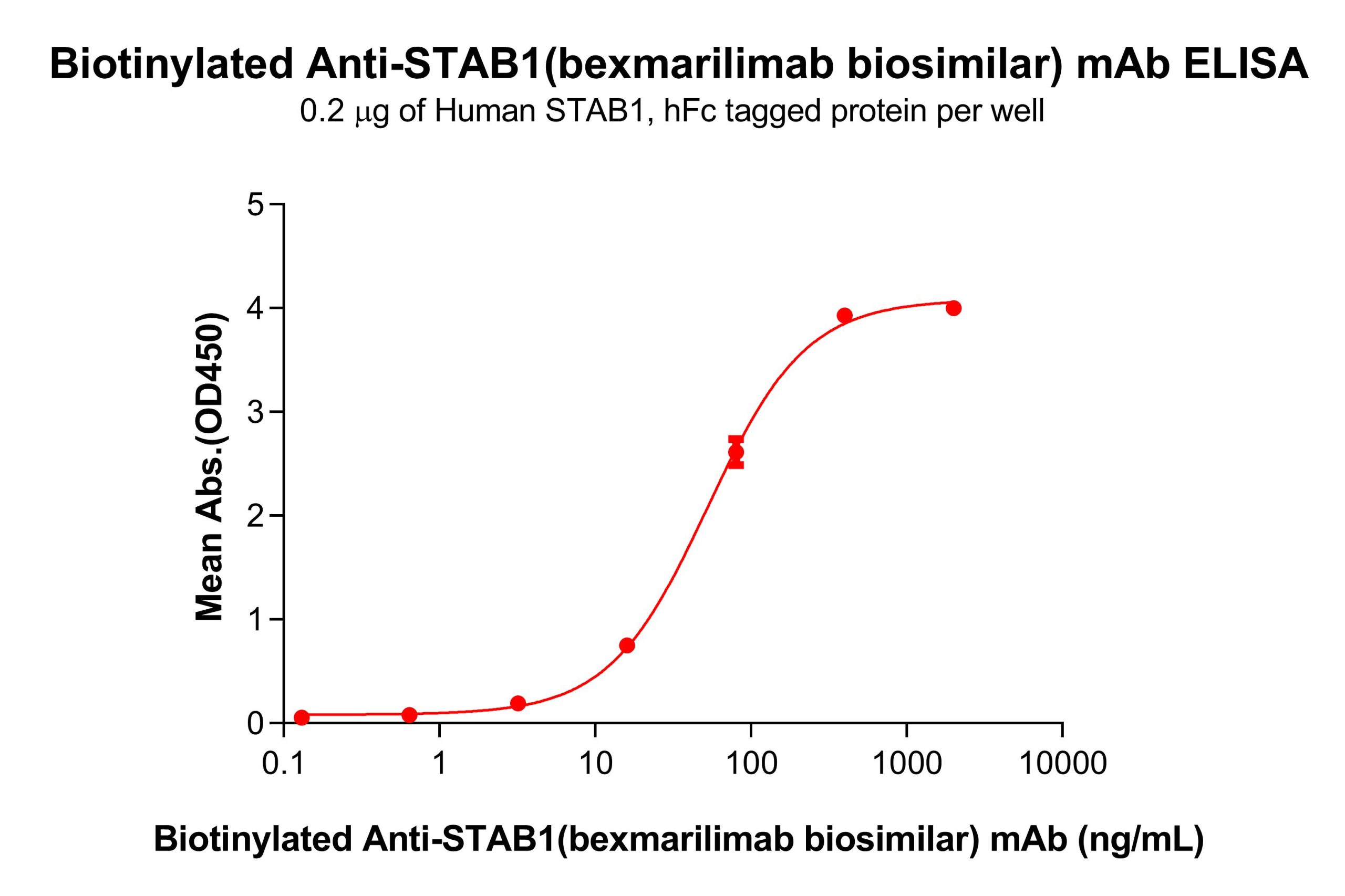 Elisa-bme100434b stab1 elisa1