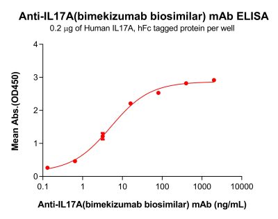 Elisa-bme100435 il17a elisa1