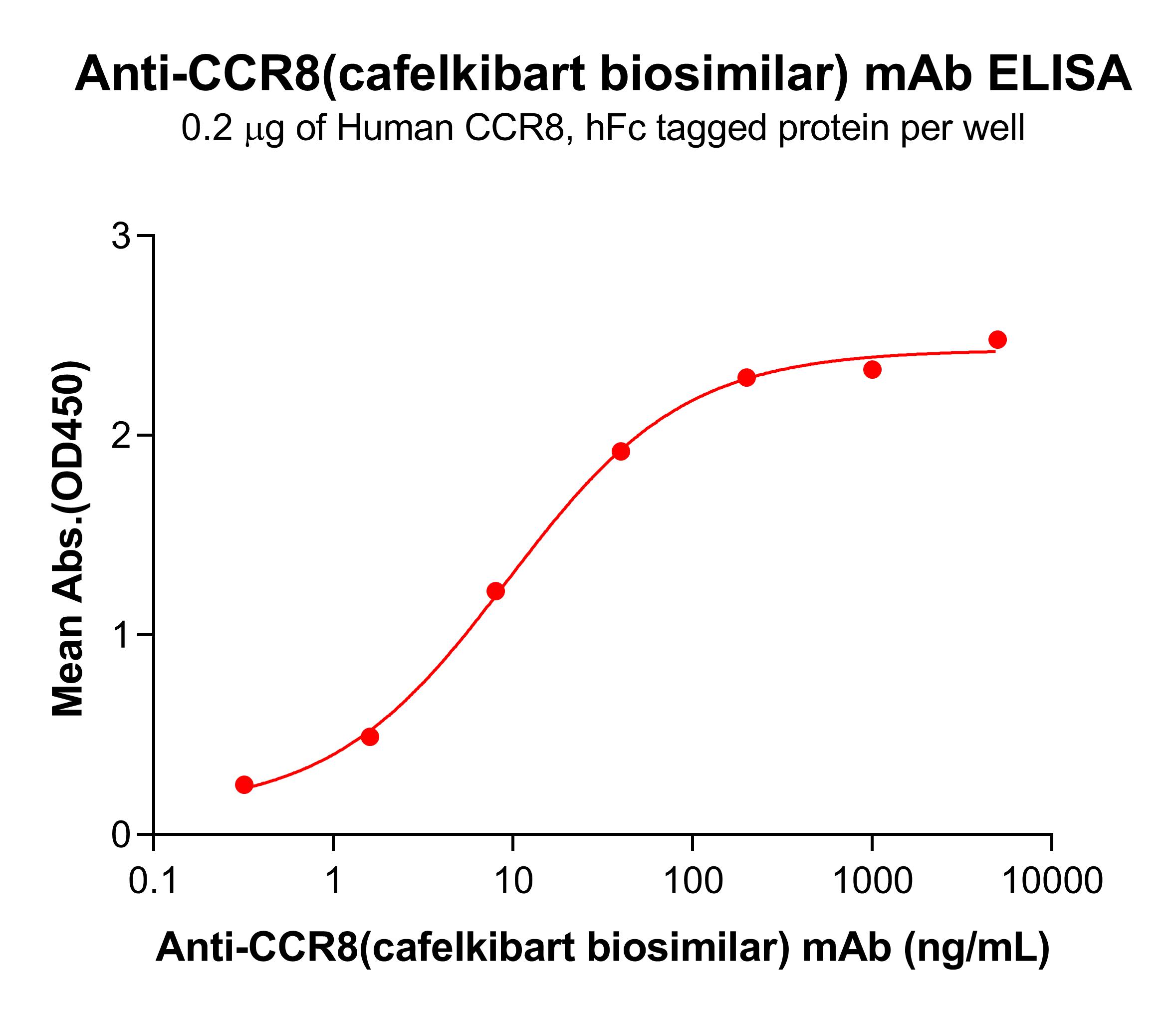 bme100445-ccr8-elisa1.jpg