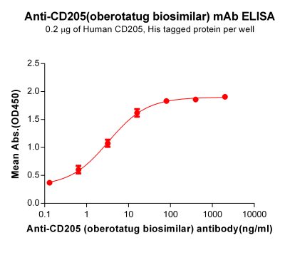 Elisa-bme100593 cd205 elisa1