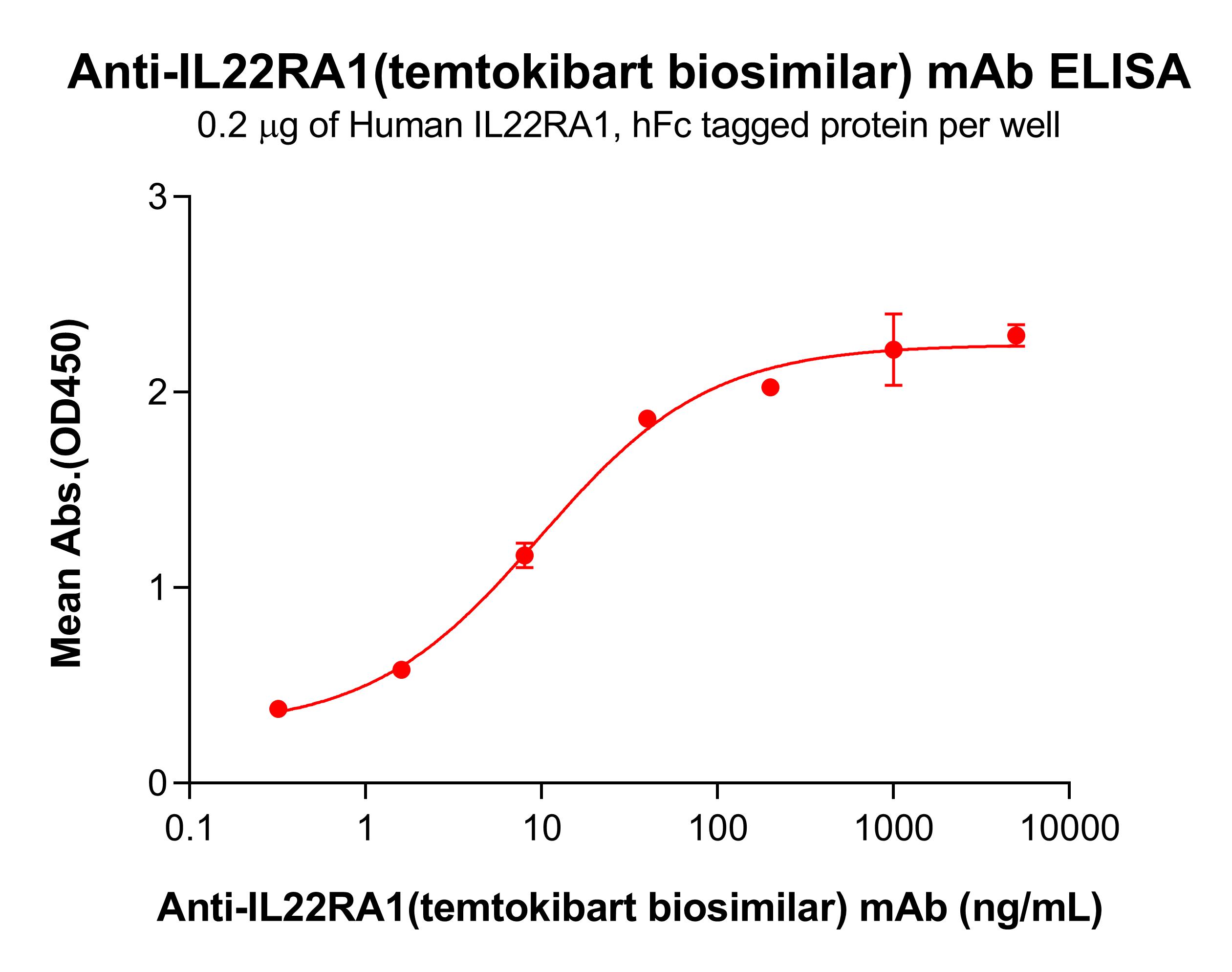 bme100764-il22ra1-elisa1.jpg