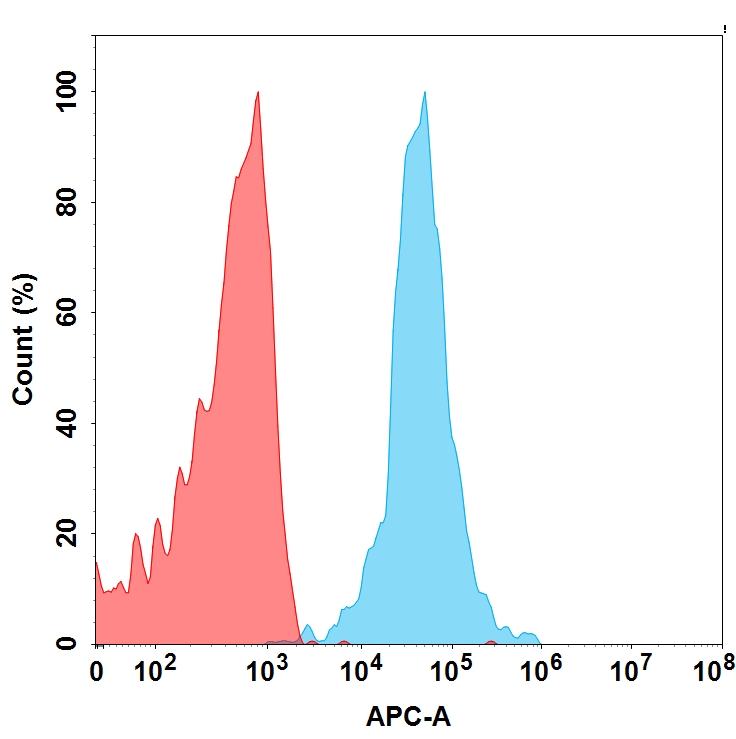 BME100002-BM5-FAC-TransfectedWithCS1-Fig.2.jpg