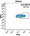 FC-BME100019 Anti EPHA3 ifabotuzumab biosimilar mAb FLOW Fig2 A