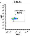 FC-BME100022 Anti CTLA4 ipilimumab biosimilar mAb FLOW Fig1 A