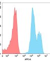 FC-BME100026 BM77 2 FACS转染TIGIT Fig2