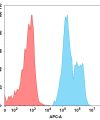 FC-BME100027 BM77 3 FACS转染TIGIT Fig2