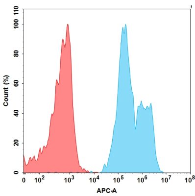 FC-BME100027 BM77 3 FACS转染TIGIT Fig2