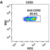 FC-BME100030 Anti CD52 alemtuzumab biosimilar mAb FLOW Fig1 A