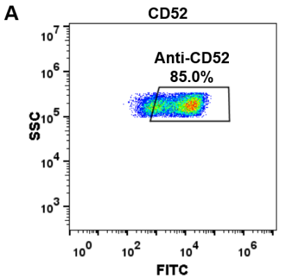 FC-BME100030 Anti CD52 alemtuzumab biosimilar mAb FLOW Fig1 A