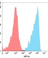 FC-BME100031 BM58 FACS转染TweakR Fig2