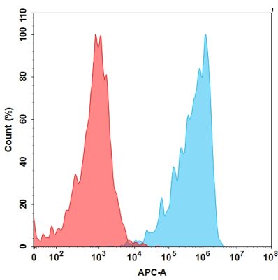 FC-BME100031 BM58 FACS转染TweakR Fig2