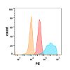 FC-BME100034 Anti EGFR mAbCetuximab biosimilar FLOW Fig2