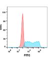 FC-BME100037 Anti 4 1BB mAbutomilumab biosimilar FLOW Fig2