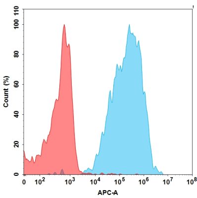 FC-BME100039 BM80 FACS转染NKG2DDAP10 Fig2