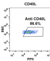 FC-BME100042 Anti CD40L ruplizumab biosimilar mAb FLOW Fig1 A