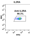 FC-BME100043 Anti IL2RA basiliximab biosimilar mAb FLOW Fig1 A