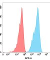 FC-BME100048 BM100 FACS转染ERBB2 Fig.2