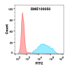 FC-BME100050 CD47 FLOW Fig2 1