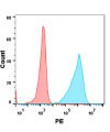 FC-BME100054 Anti BTLA mAbicatolimab biosimilar FLOW Fig2