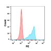 FC-BME100056 Anti TNF mAbAdalimumab biosimilar FLOW Fig2