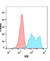 FC-BME100057 Anti ErBb3 mAbpatritumab biosimilar FLOW Fig2