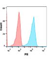 FC-BME100062 Anti LAG3 mAbrelatlimab biosimilar FLOW Fig2