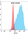 FC-BME100064 BM222 flow转染ADAM9