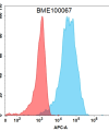 FC-BME100067 BM228 flow转染GUCY2C