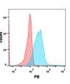 FC-BME100072 Anti GPRC5D mAbTalquetamab biosimilar FLOW Fig1